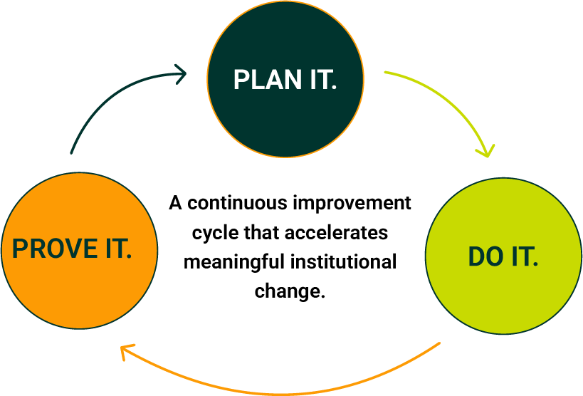 400X400-PlanIt-DoIt-ProveIt Plan it. Prove it. Do it.